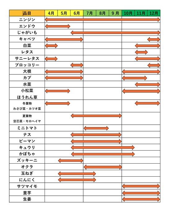 農薬不使用、化学肥料不使用のお野菜をご自宅にお届けするサブスクです（期間限定5月～12月）。紀州産直便と、こくちーずファームとのタイアップ企画！紀州産直便「とくうま野菜クラブ」ご予約受付スタート！